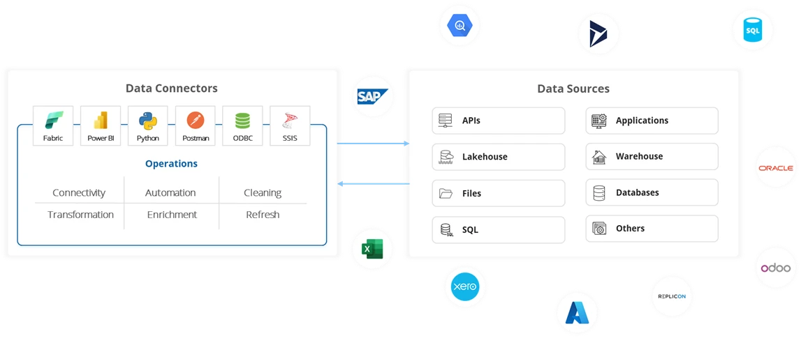 Data Connectors